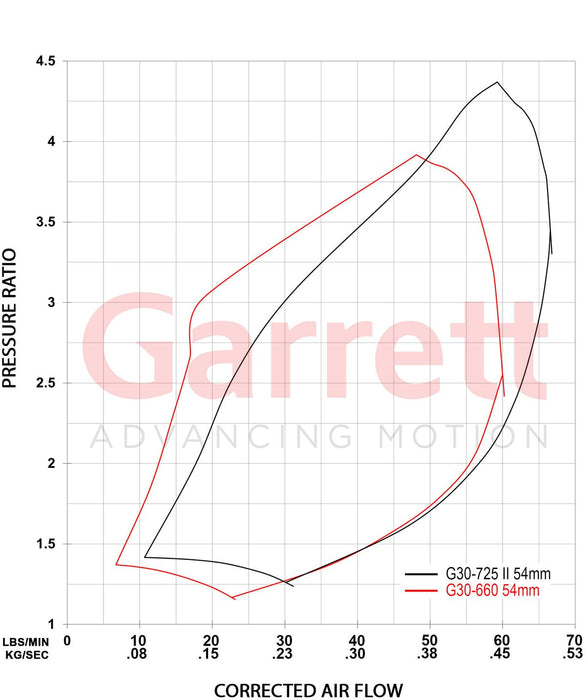 Garrett - Gen II G30-725 Turbocharger