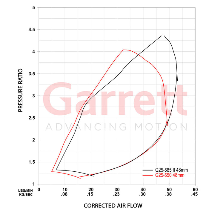 Garrett - Gen II G25-585 Turbocharger