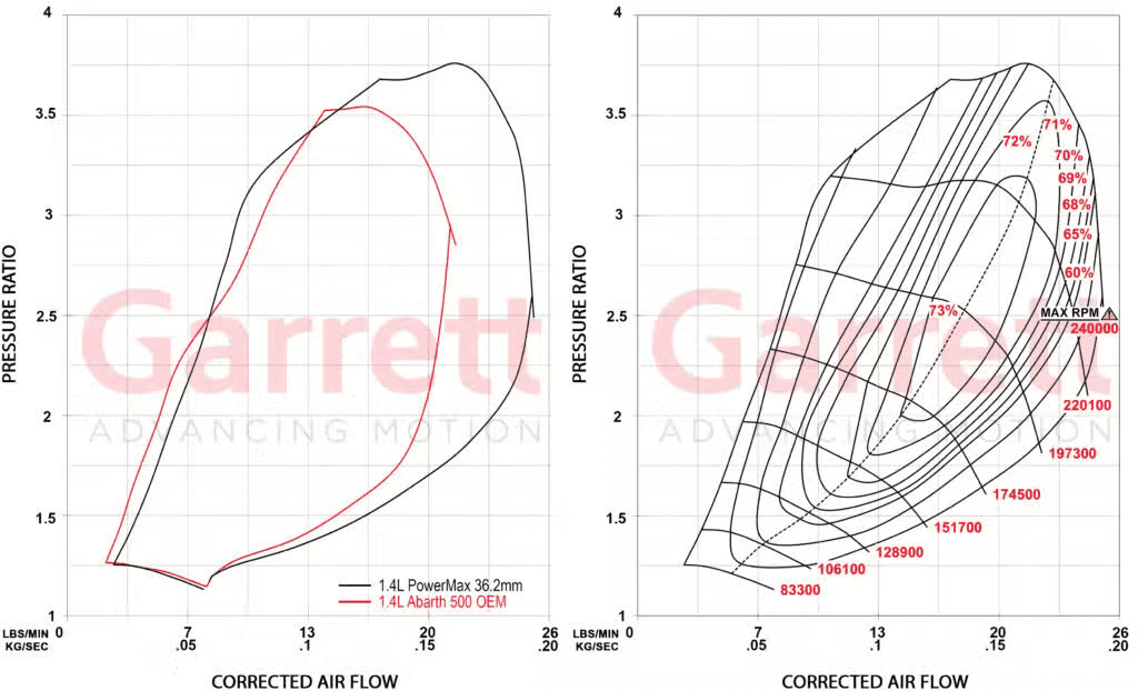 953223-5001S Garrett PowerMax Fiat 500 Abarth 1.4L (2009–2023) Turbocharger