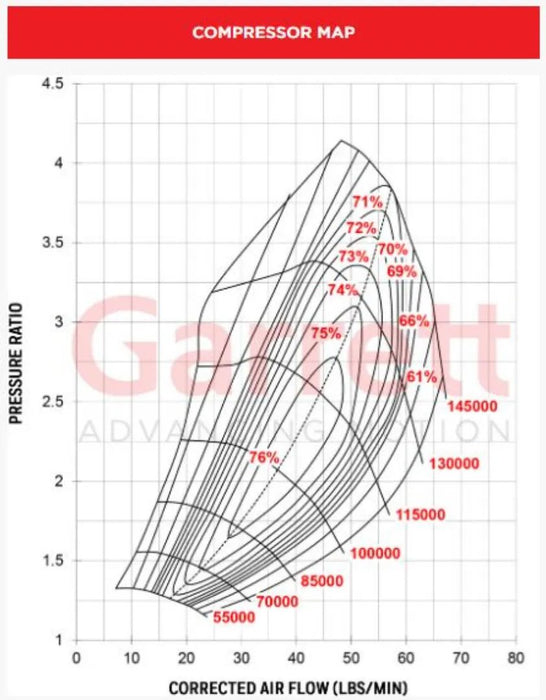 Garrett GTX3076R Gen II