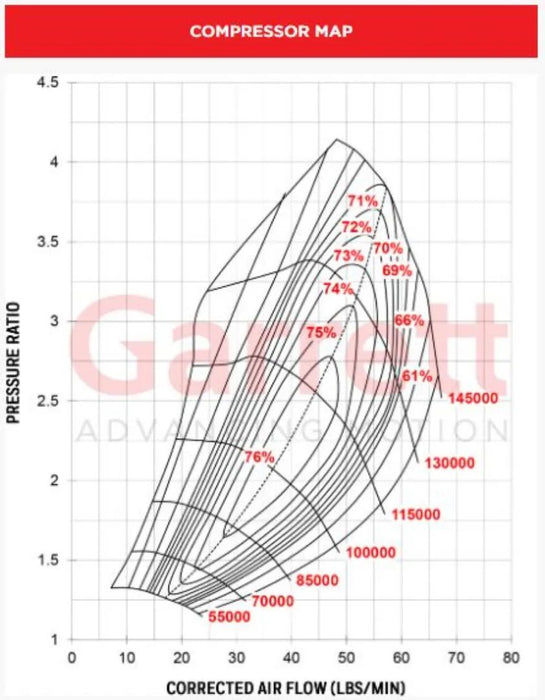Garrett GTX3576R Gen II