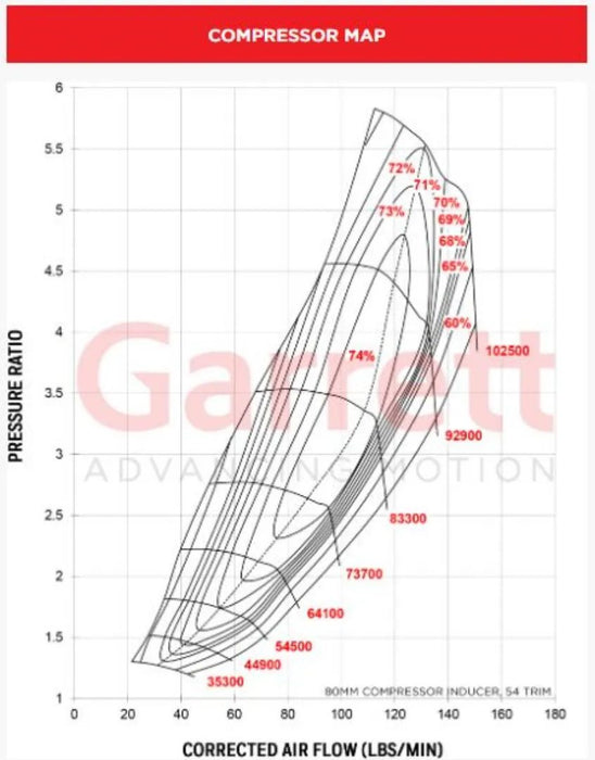 Garrett GTX4709R Gen II (80mm)