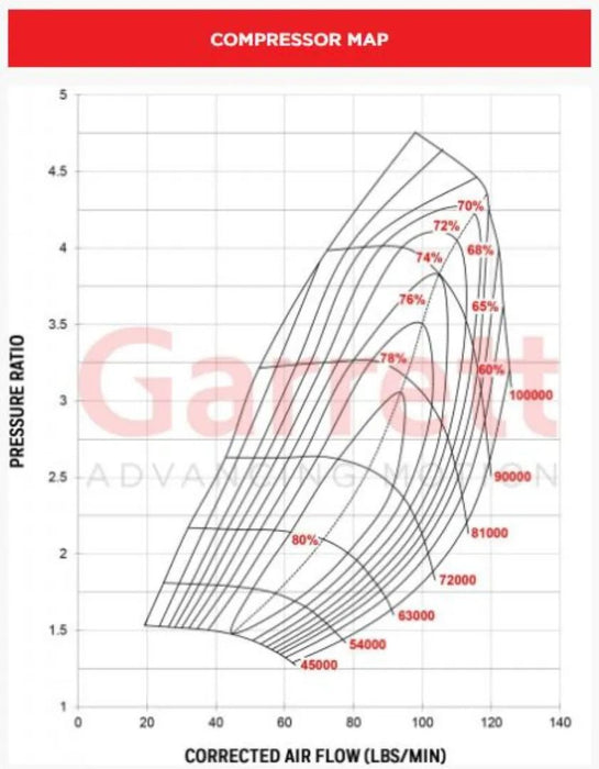 Garrett GTX5009R Gen II (80mm)